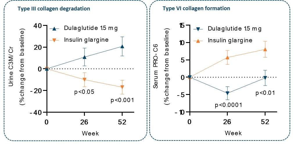 Early modulation of Nordic ProteinFingerPrint Technology™ biomarkers following treatment of patients with type 2 diabetes