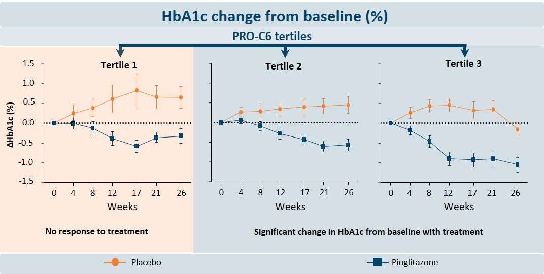 HbA1c change from baseline (%)