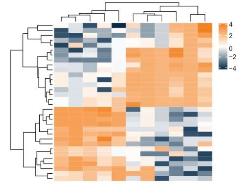 Cluster analysis identifying endotypes