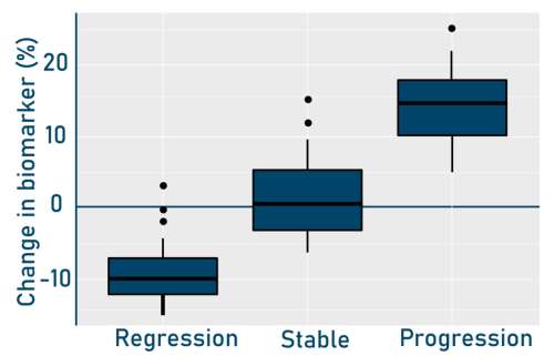 Disease progression with biomarker data