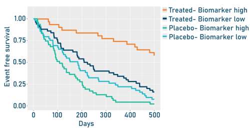 Multivariable analysis with biomarker data