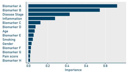 Identify variables in a biomarker dataset