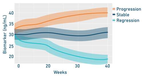 Latent class model biomarker trajectories