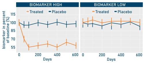 Mix-model analysis of pharmacodynamic biomarker data