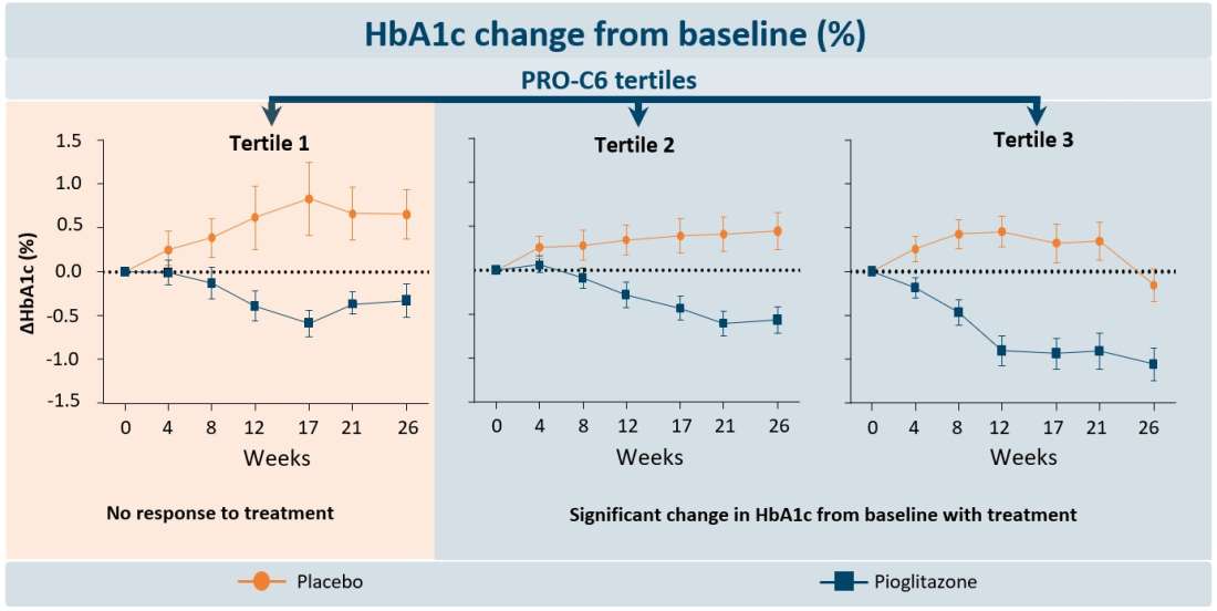 Treatment Response Biomarkers in Kidney, Karsdal et al Diabetologia, 2017