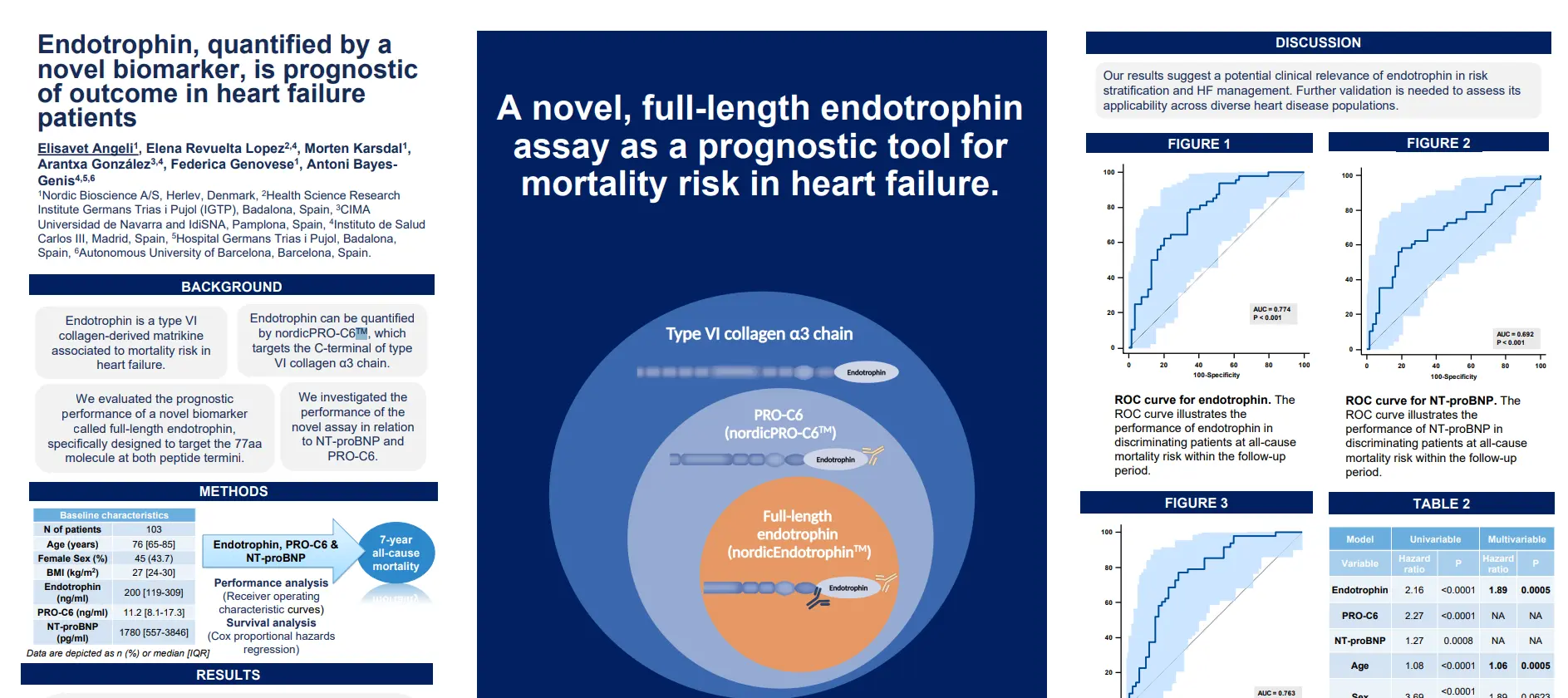 NordicEndotrophin™ Is Prognostic of Outcome in Heart Failure Patients