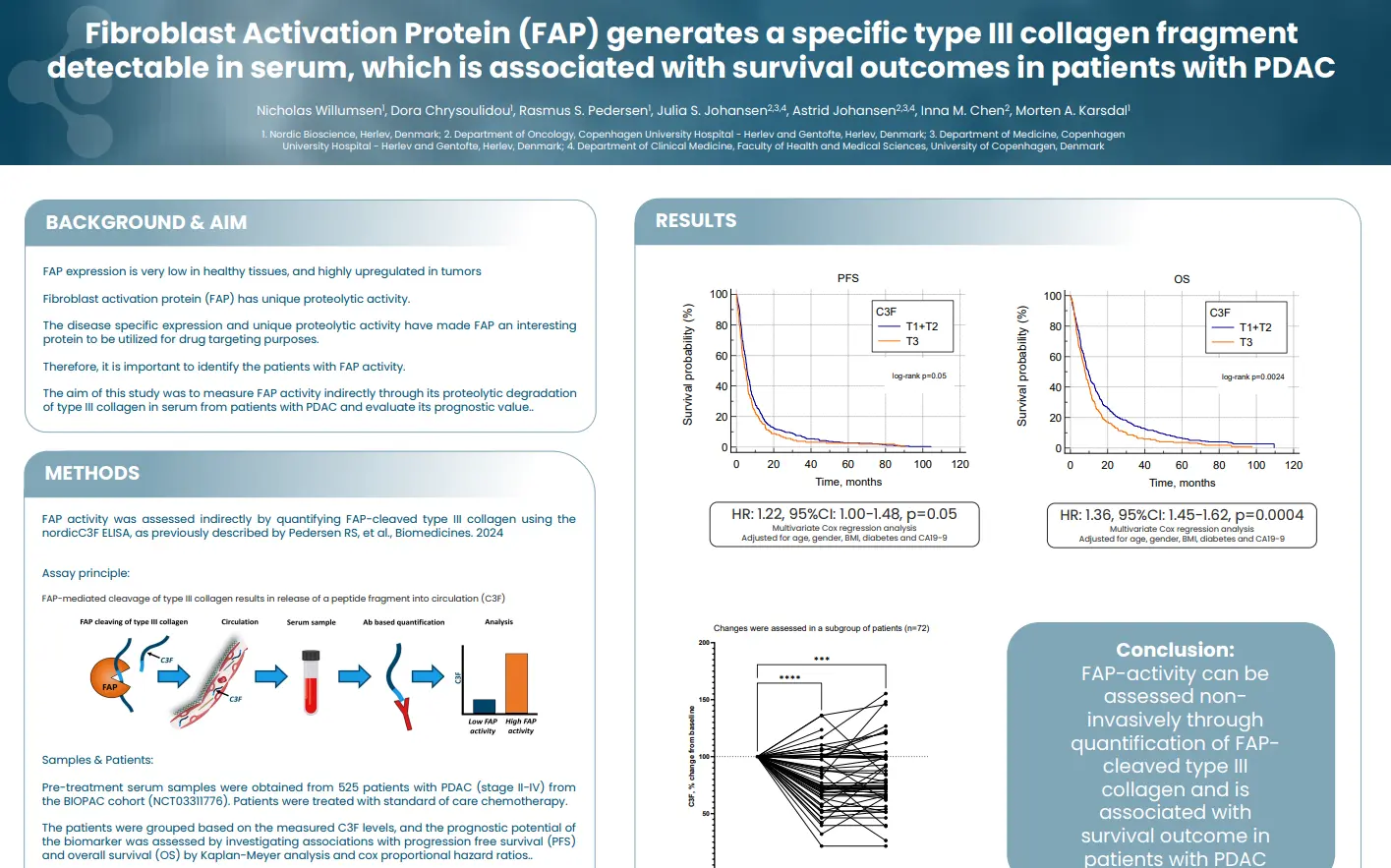 FAP-Activity Is Associated with Survival Outcomes in Patients with PDAC