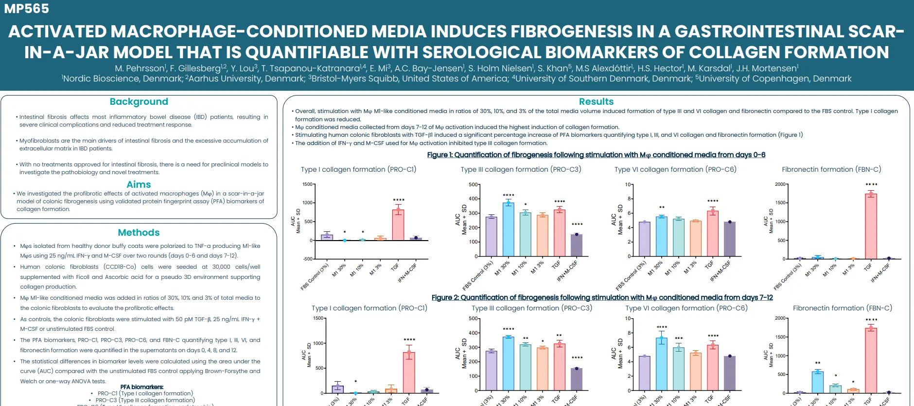 Activated Macrophage-Conditioned Media Induces Fibrogenesis in a Scar-in-a-Jar Model