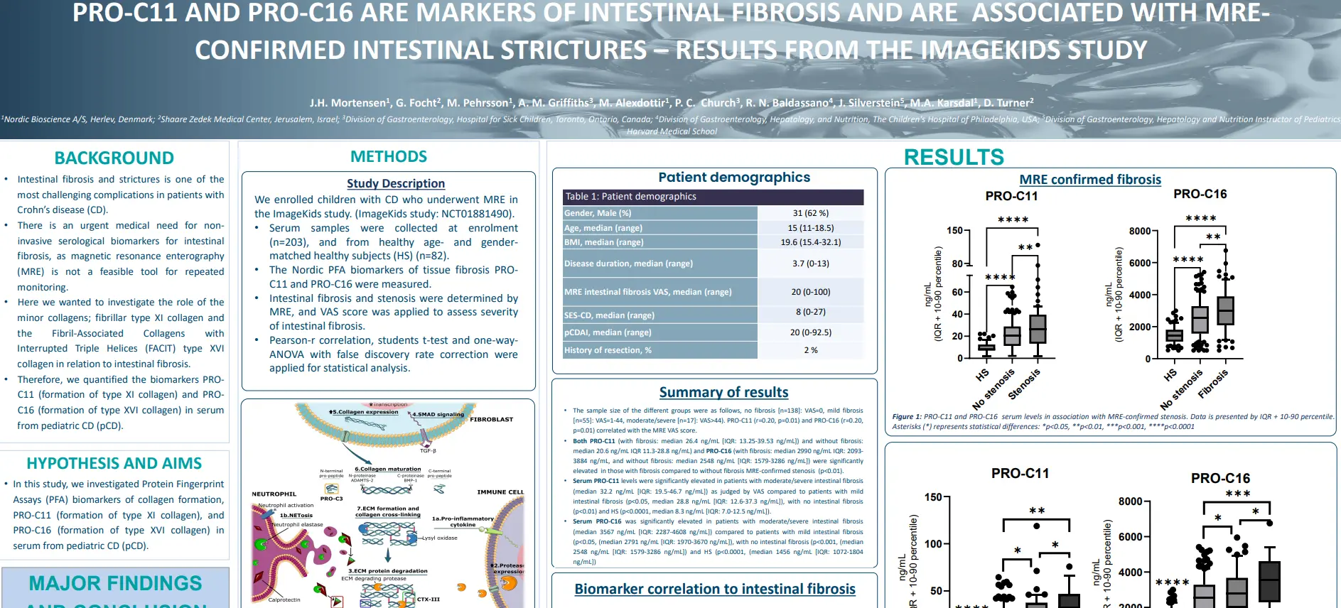 PRO-C11 and PRO-C16 Are Markers of Intestinal Fibrosis – Results from the ImageKids Study
