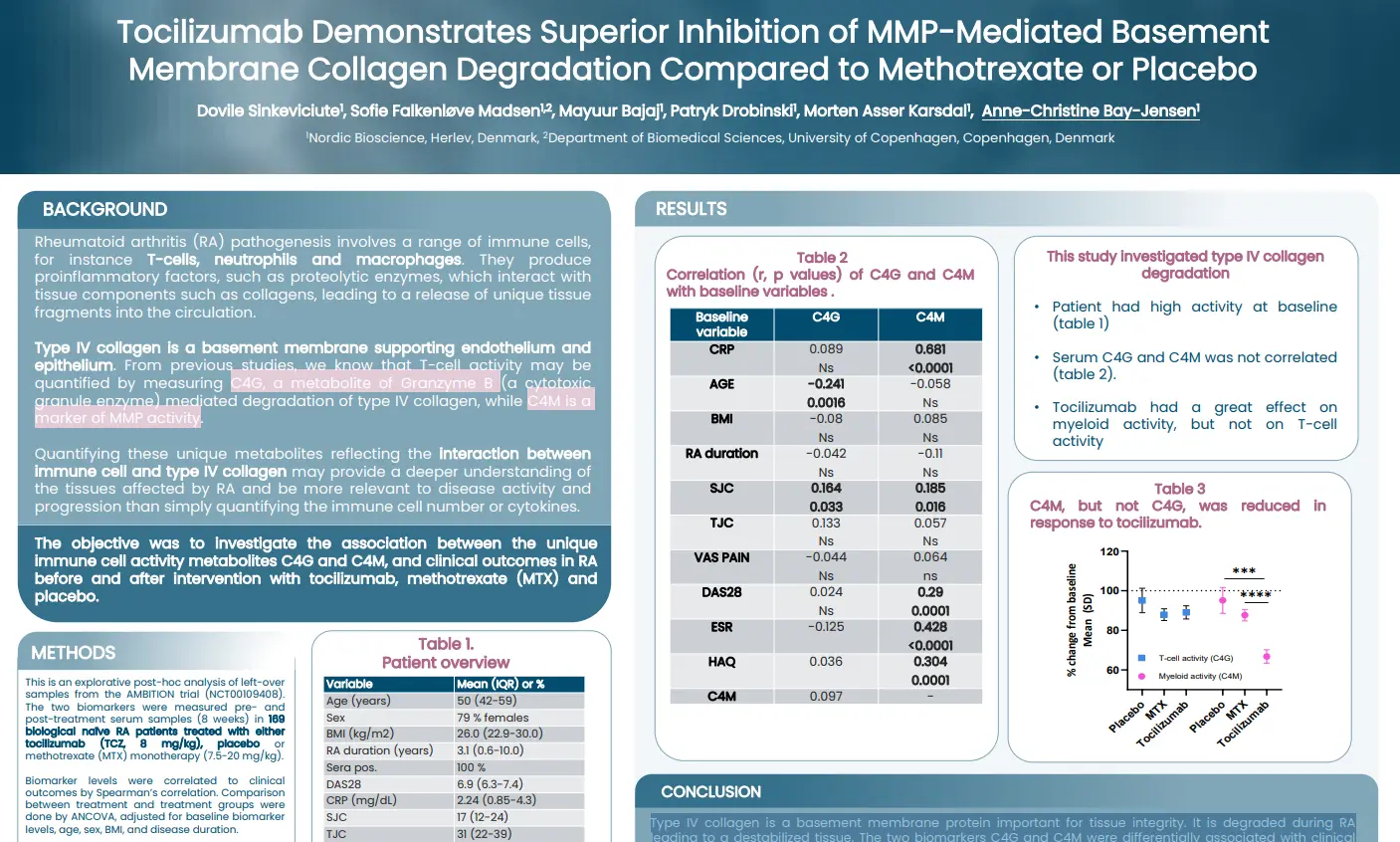 Tocilizumab Superior to Methotrexate in Collagen Degradation Inhibition
