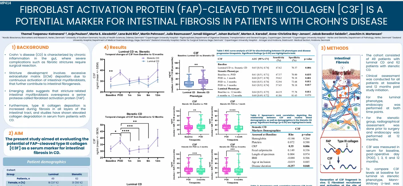 FAP-cleaved Type III Collagen (C3F) is a Potential Marker for Intestinal Fibrosis in CD Patients